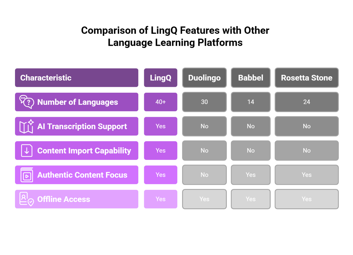 Comparison of LingQ Features with Other Language Learning Platforms
