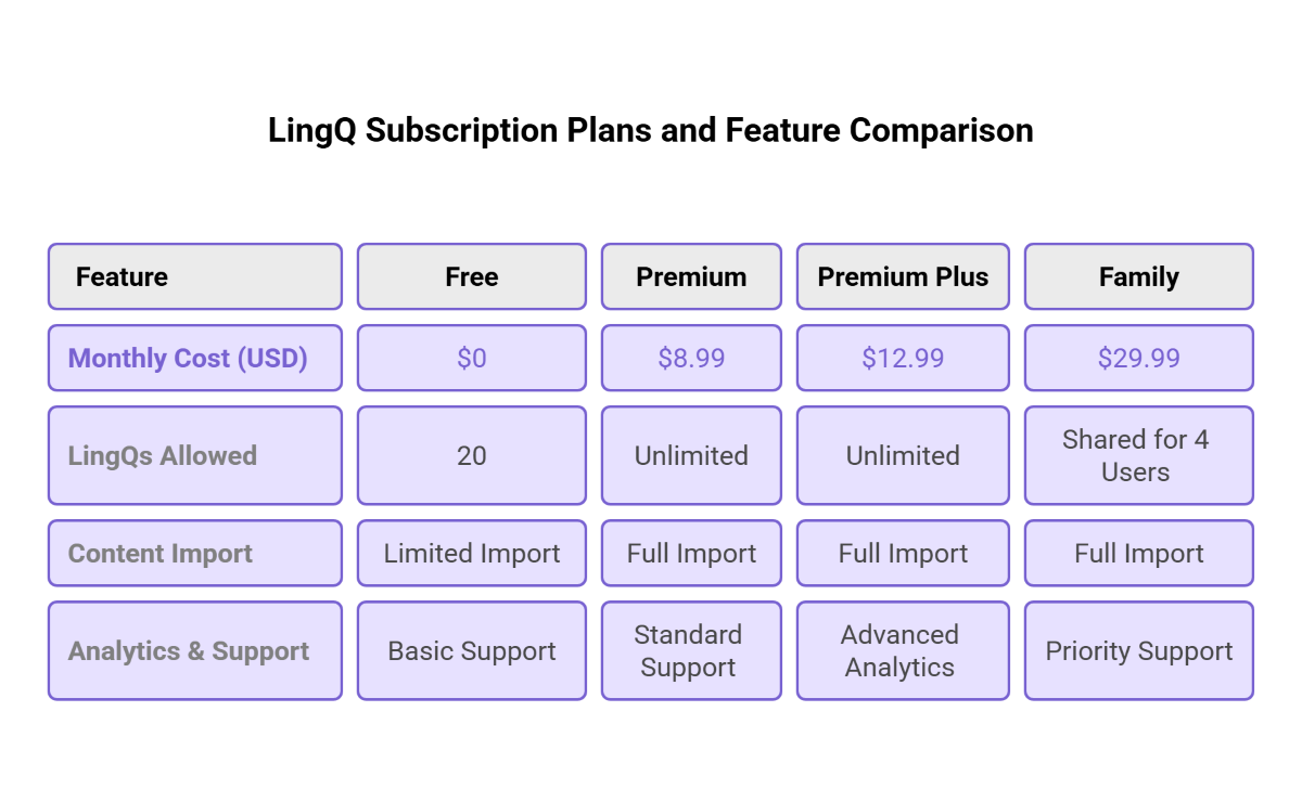 LingQ Subscription Plans and Feature Comparison