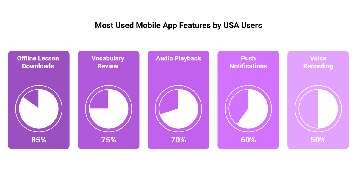 Most Used Mobile App Features by USA Users